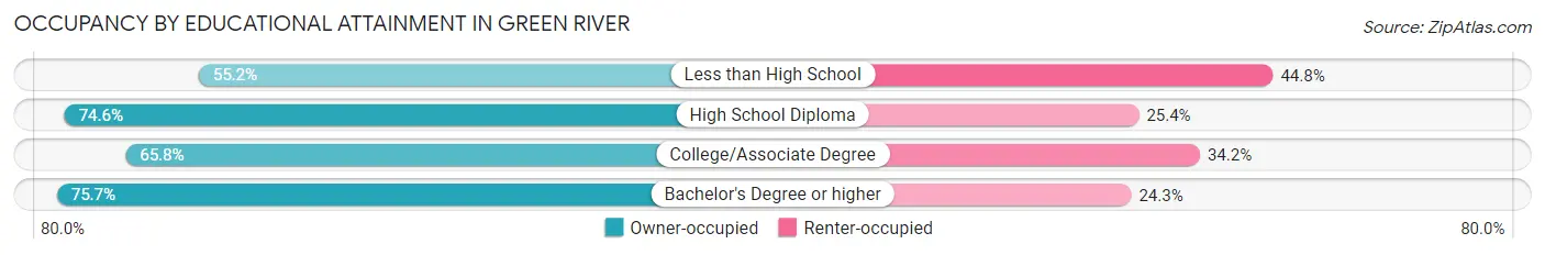 Occupancy by Educational Attainment in Green River