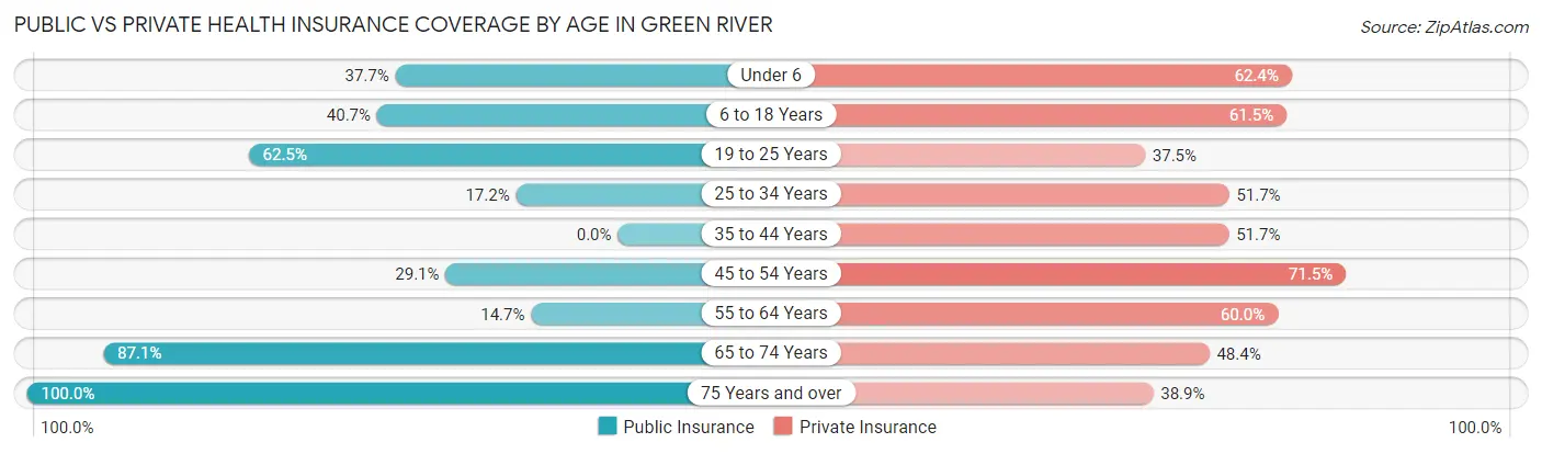 Public vs Private Health Insurance Coverage by Age in Green River