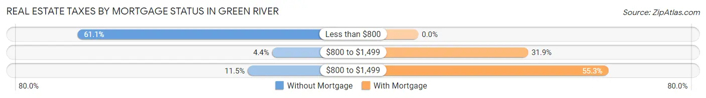 Real Estate Taxes by Mortgage Status in Green River