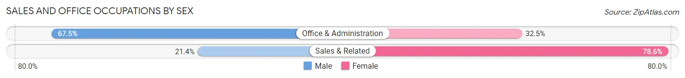 Sales and Office Occupations by Sex in Green River