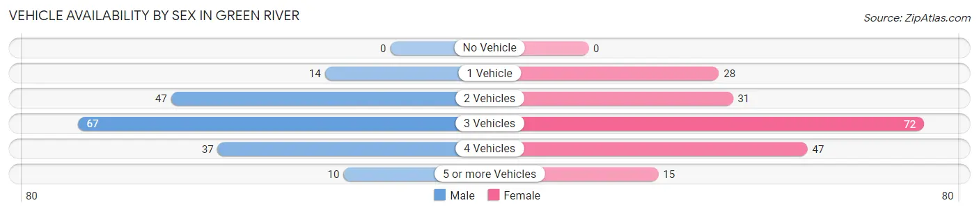 Vehicle Availability by Sex in Green River