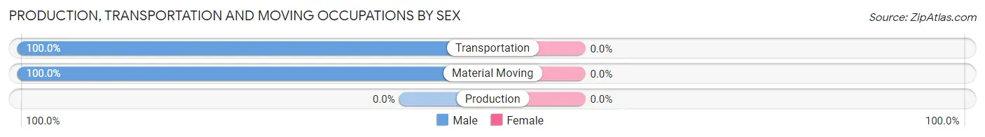 Production, Transportation and Moving Occupations by Sex in Hanksville