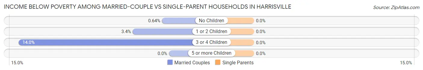 Income Below Poverty Among Married-Couple vs Single-Parent Households in Harrisville