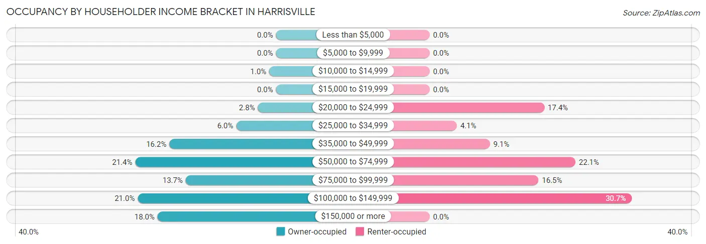 Occupancy by Householder Income Bracket in Harrisville