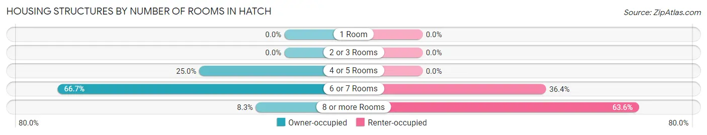 Housing Structures by Number of Rooms in Hatch