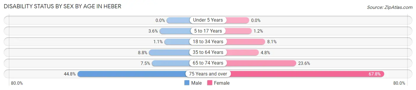 Disability Status by Sex by Age in Heber