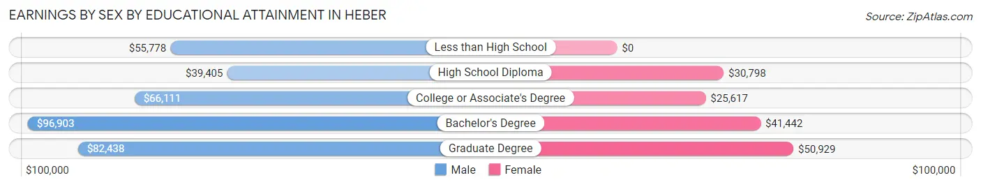 Earnings by Sex by Educational Attainment in Heber