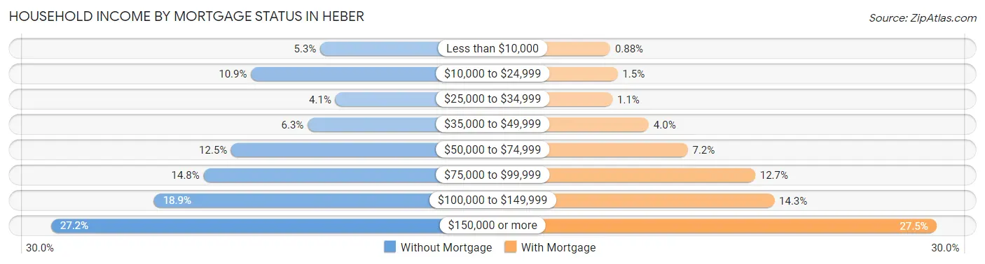 Household Income by Mortgage Status in Heber