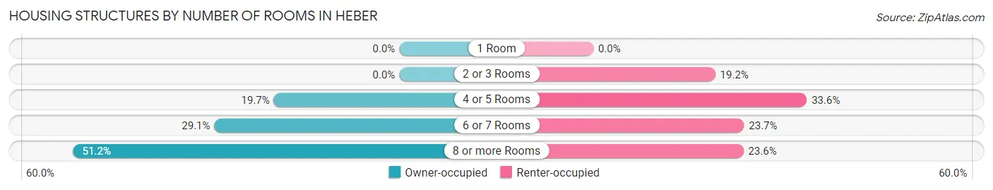Housing Structures by Number of Rooms in Heber