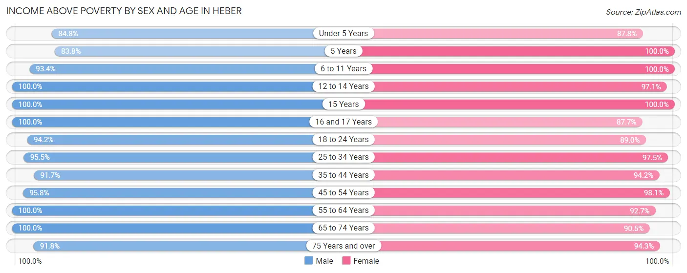 Income Above Poverty by Sex and Age in Heber