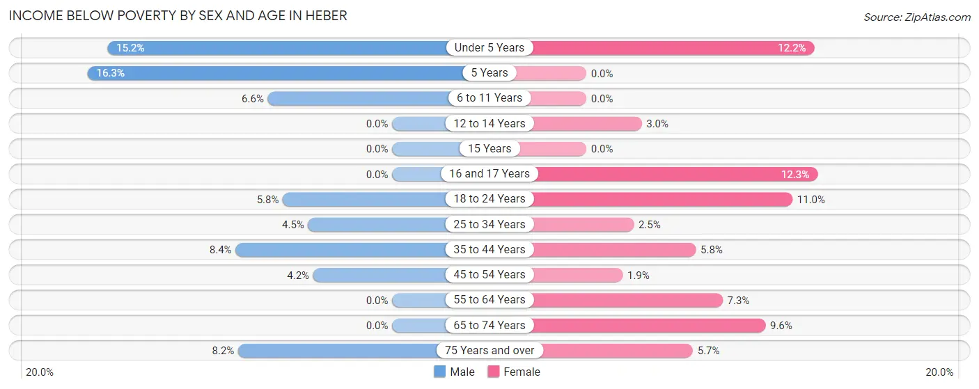 Income Below Poverty by Sex and Age in Heber