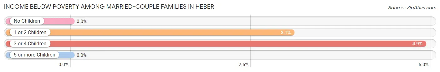 Income Below Poverty Among Married-Couple Families in Heber