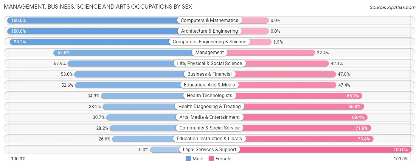 Management, Business, Science and Arts Occupations by Sex in Heber