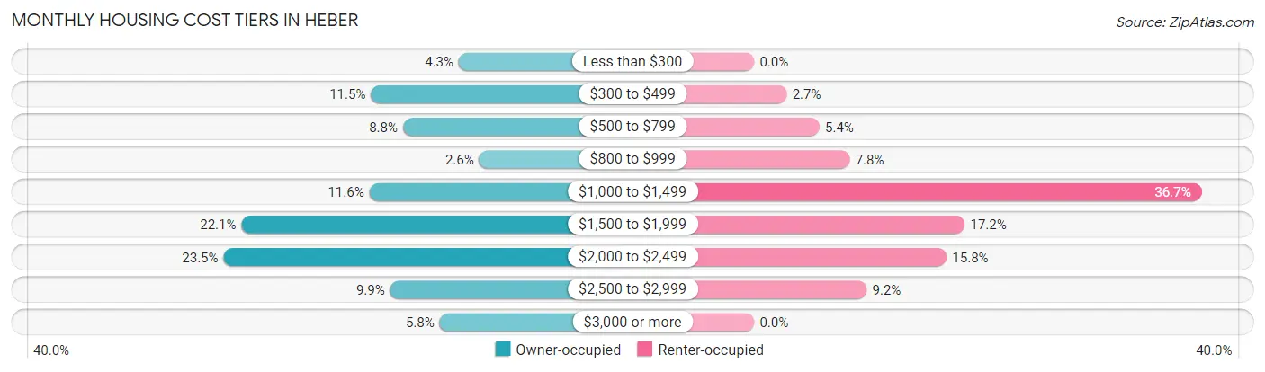 Monthly Housing Cost Tiers in Heber