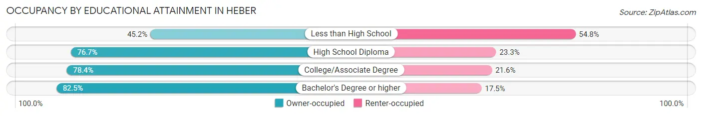 Occupancy by Educational Attainment in Heber