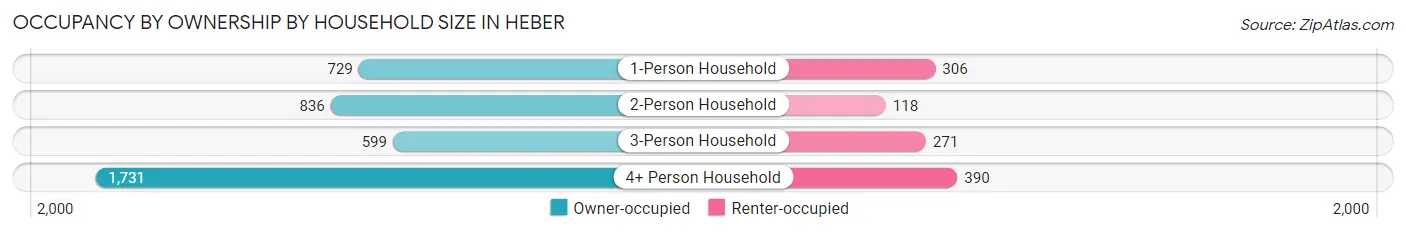 Occupancy by Ownership by Household Size in Heber
