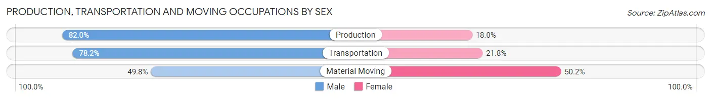 Production, Transportation and Moving Occupations by Sex in Heber