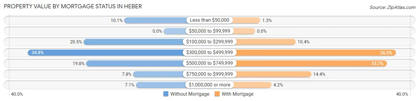 Property Value by Mortgage Status in Heber