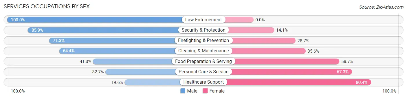 Services Occupations by Sex in Heber