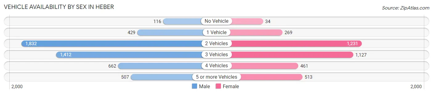 Vehicle Availability by Sex in Heber