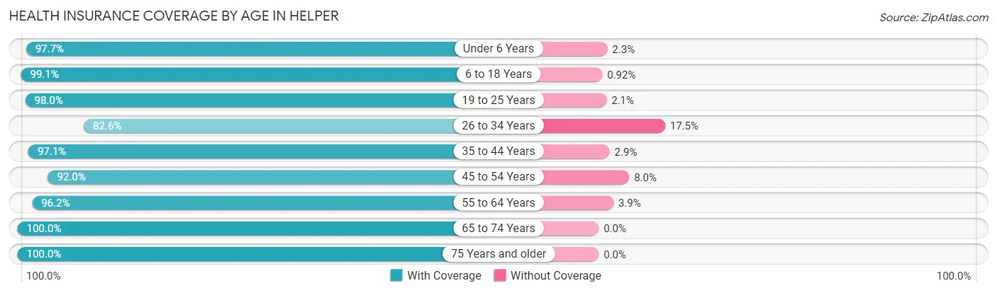 Health Insurance Coverage by Age in Helper