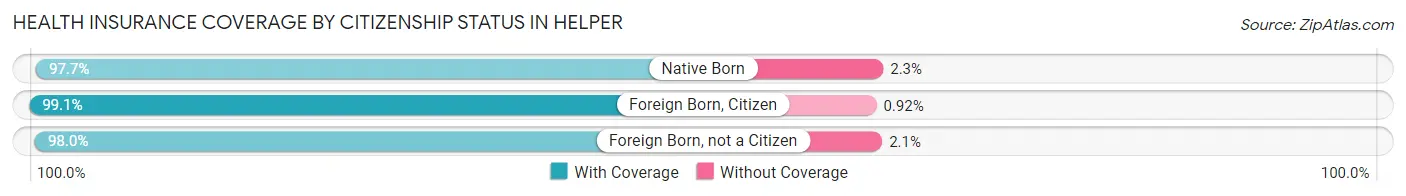 Health Insurance Coverage by Citizenship Status in Helper