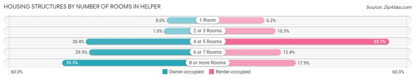 Housing Structures by Number of Rooms in Helper