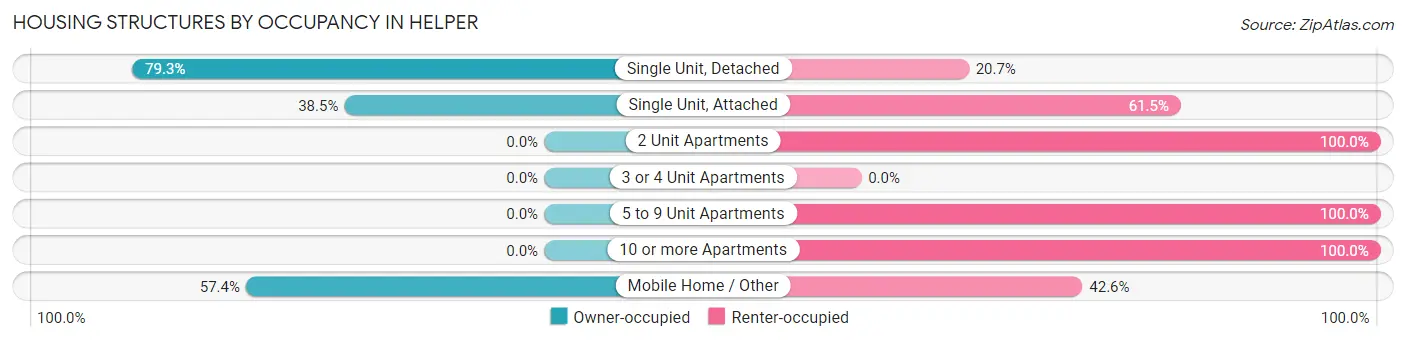 Housing Structures by Occupancy in Helper