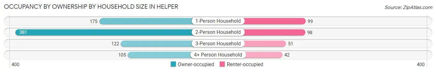 Occupancy by Ownership by Household Size in Helper