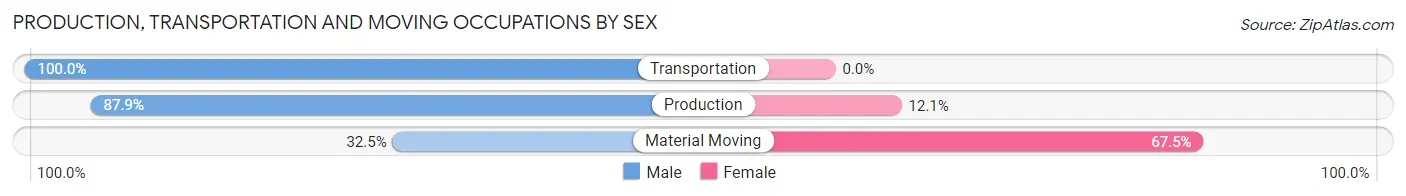 Production, Transportation and Moving Occupations by Sex in Helper