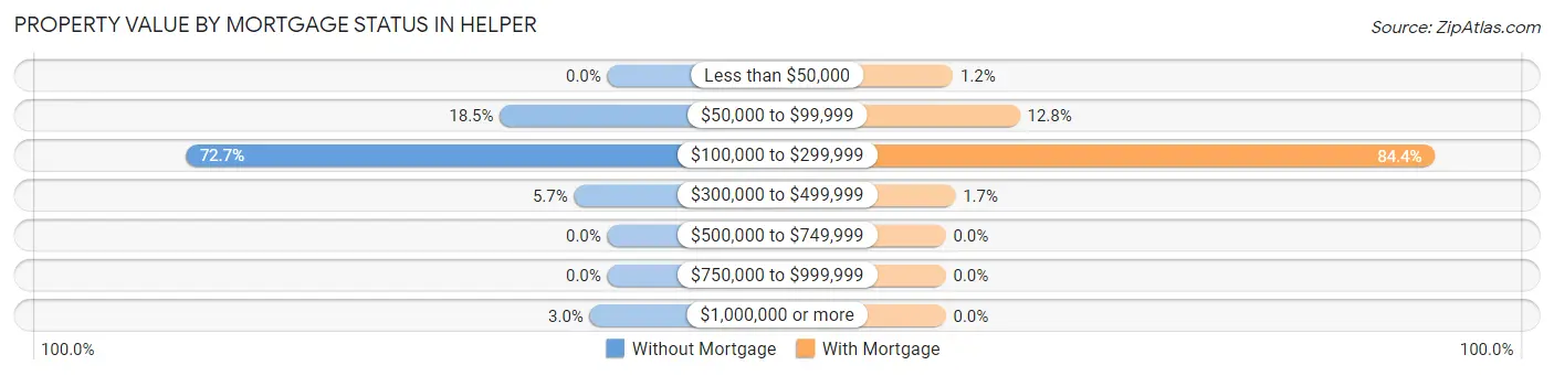 Property Value by Mortgage Status in Helper