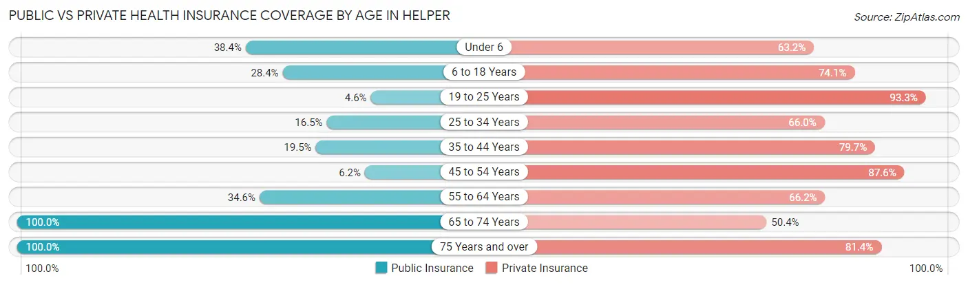 Public vs Private Health Insurance Coverage by Age in Helper