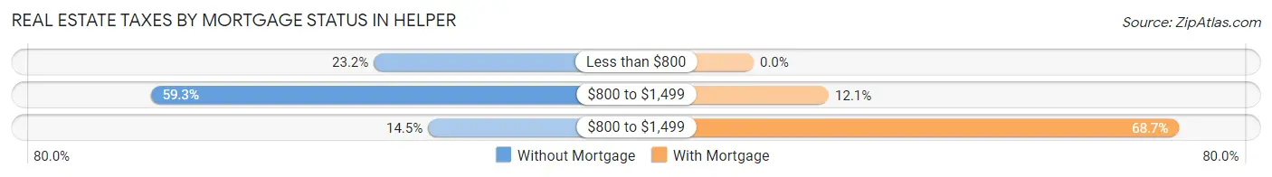 Real Estate Taxes by Mortgage Status in Helper