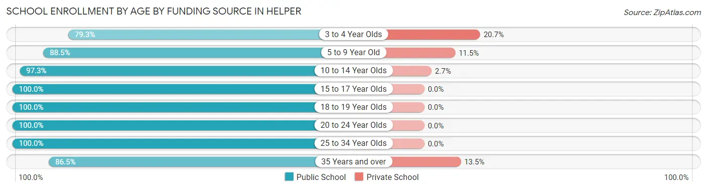 School Enrollment by Age by Funding Source in Helper