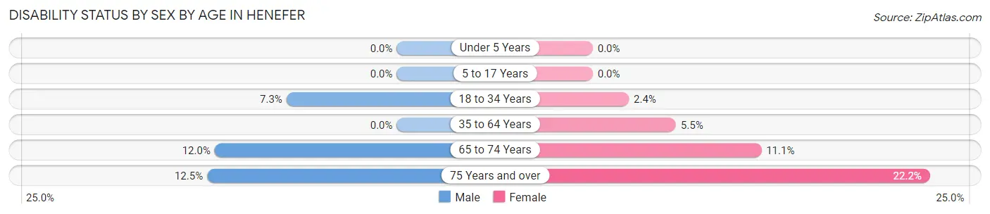 Disability Status by Sex by Age in Henefer