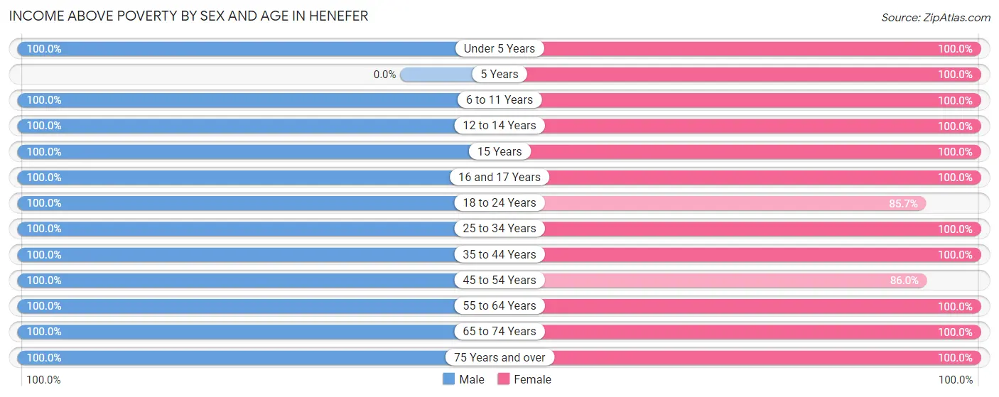 Income Above Poverty by Sex and Age in Henefer