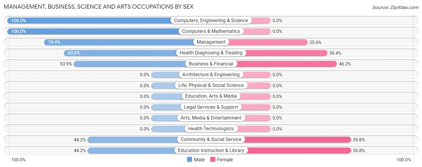 Management, Business, Science and Arts Occupations by Sex in Henefer