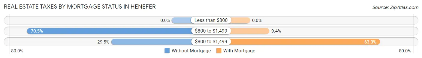 Real Estate Taxes by Mortgage Status in Henefer