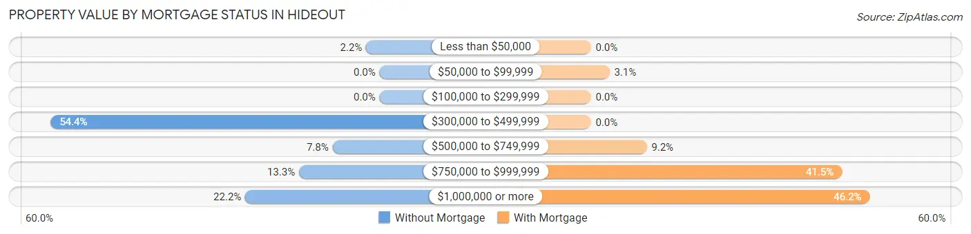 Property Value by Mortgage Status in Hideout