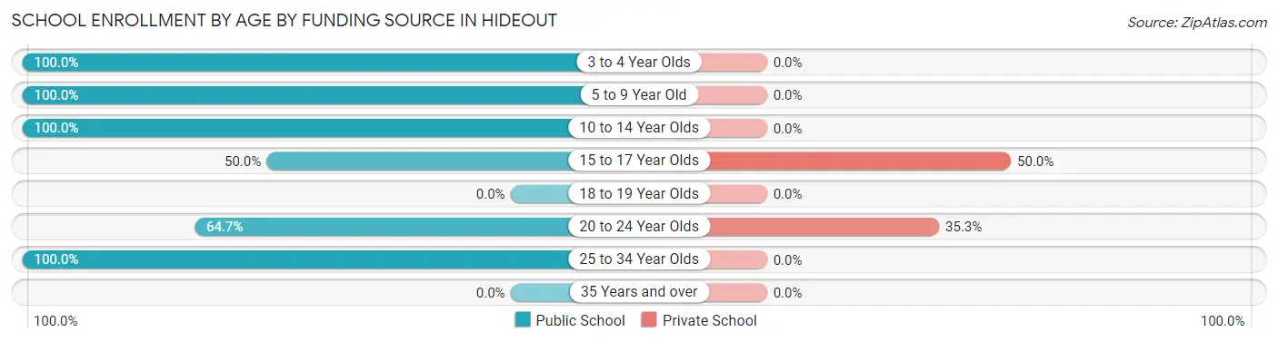 School Enrollment by Age by Funding Source in Hideout