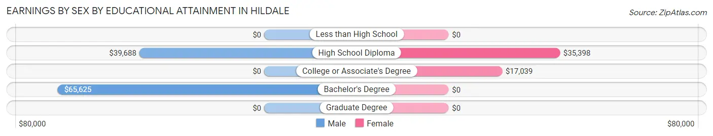 Earnings by Sex by Educational Attainment in Hildale