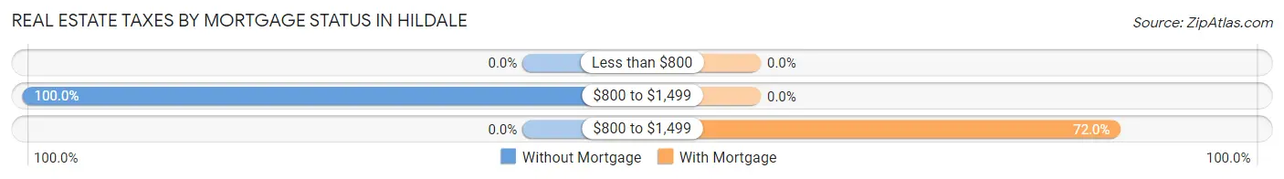 Real Estate Taxes by Mortgage Status in Hildale