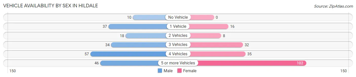 Vehicle Availability by Sex in Hildale
