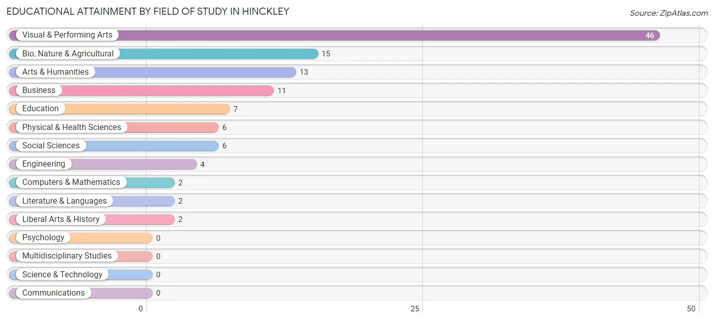 Educational Attainment by Field of Study in Hinckley