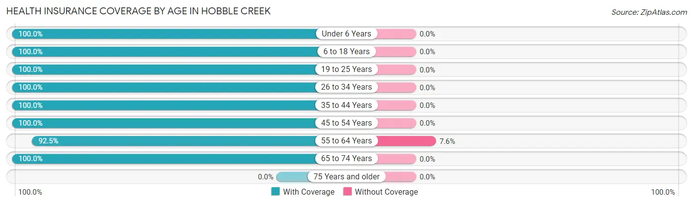 Health Insurance Coverage by Age in Hobble Creek