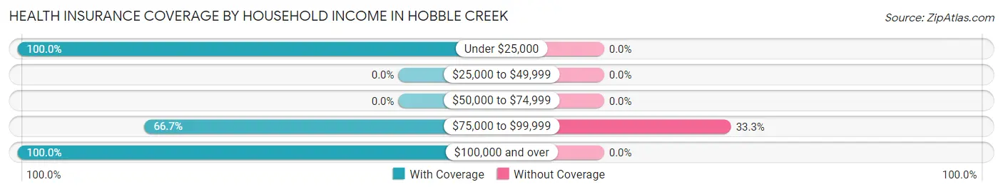 Health Insurance Coverage by Household Income in Hobble Creek
