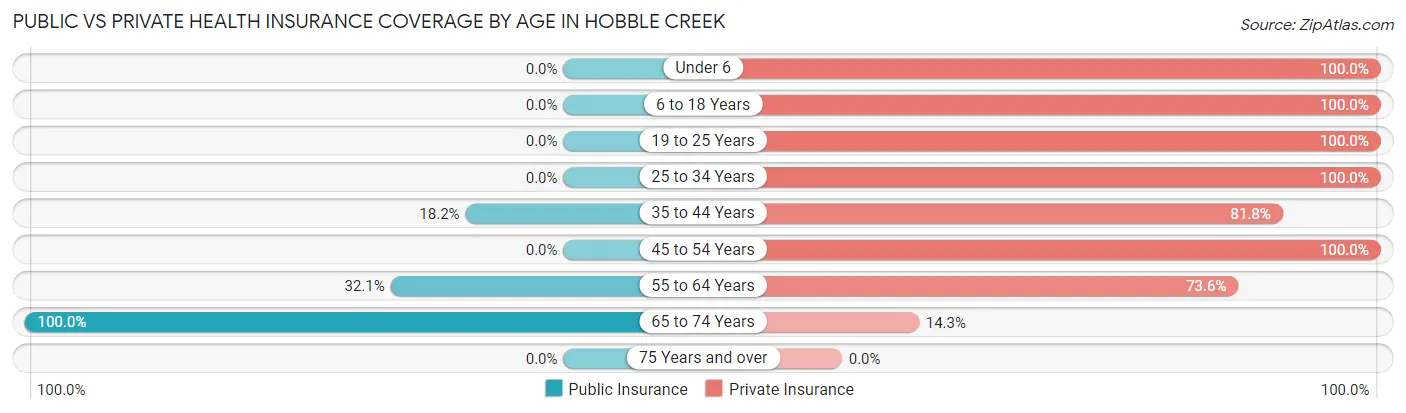 Public vs Private Health Insurance Coverage by Age in Hobble Creek
