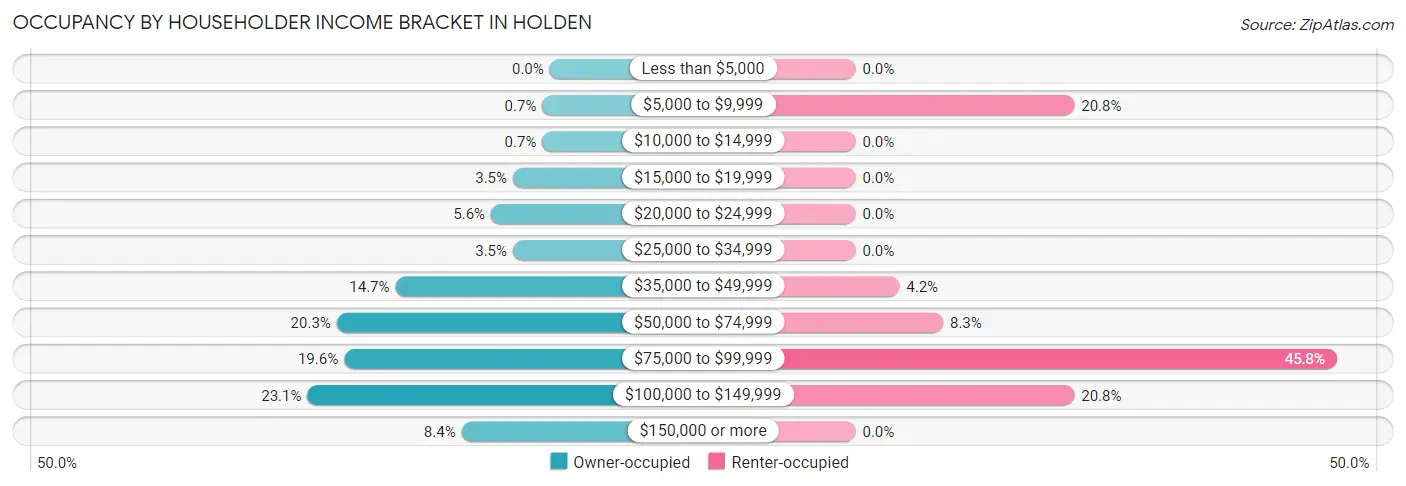 Occupancy by Householder Income Bracket in Holden