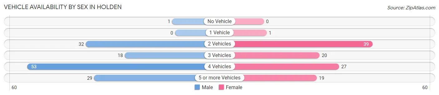Vehicle Availability by Sex in Holden