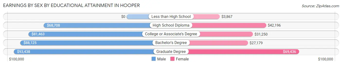 Earnings by Sex by Educational Attainment in Hooper